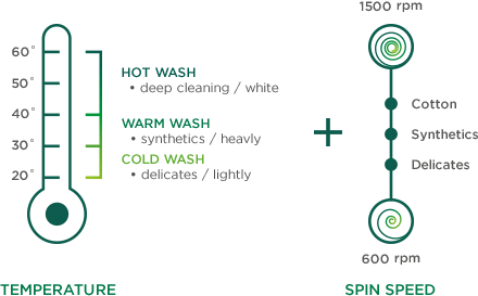 When is the Best Time to Wash Clothes Uk  