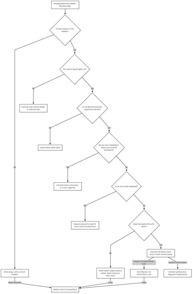 Troubleshooting Flowchart-Maytag Centennial Washer Not Starting